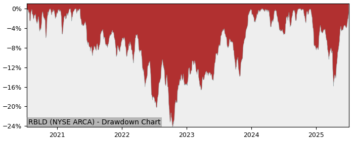 5 Year Drawdown / Underwater Chart for (RBLD) First Trust - Performance 21.8% in 12m